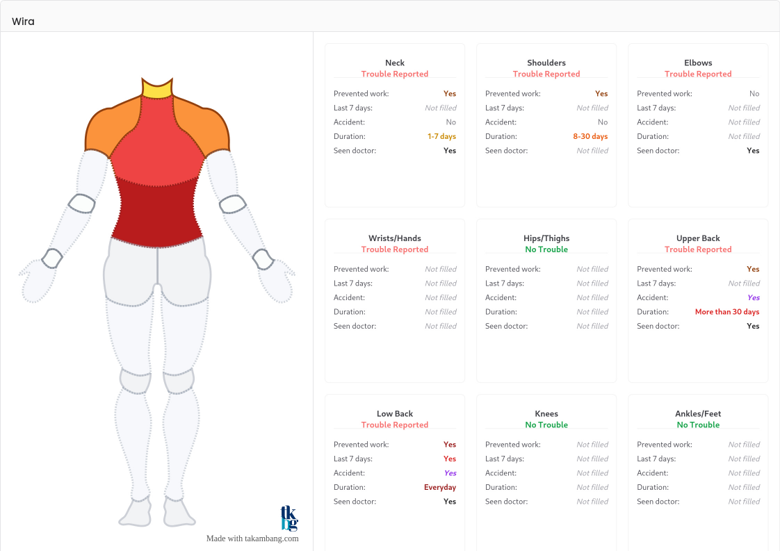 Hasil yang diekspor dengan visualisasi Nordic Musculoskeletal Questionnaire yang diimplementasikan oleh takambang.com